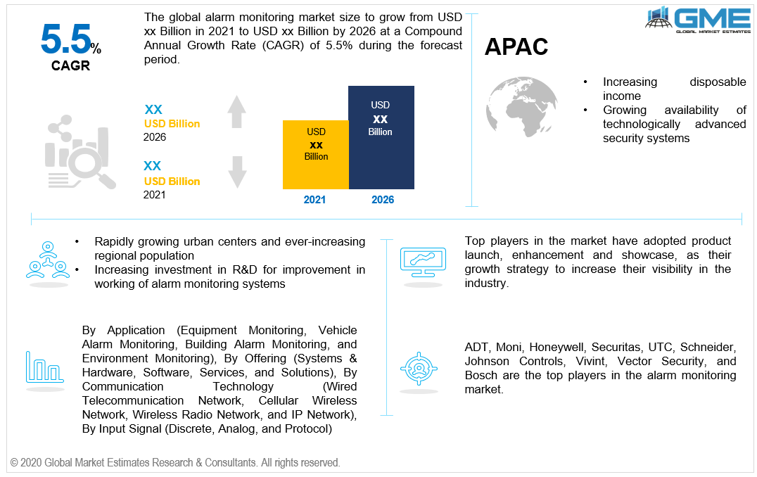 global alarm monitoring market